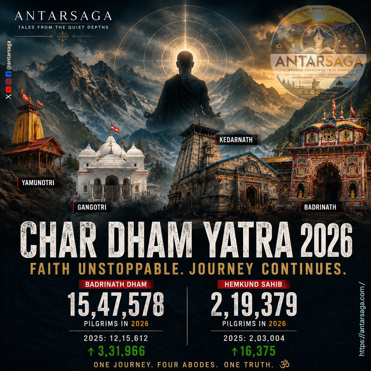 Char Dham Yatra 2026 Records Strong Pilgrim Turnout as Badrinath and Hemkund Sahib Set New Benchmarks